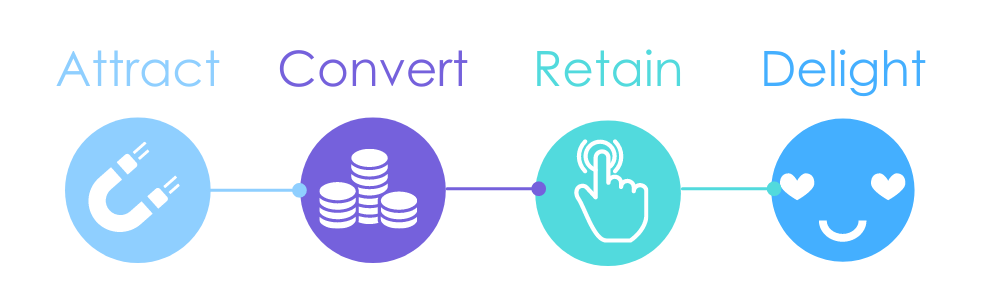 Atract Convert Retain Delight