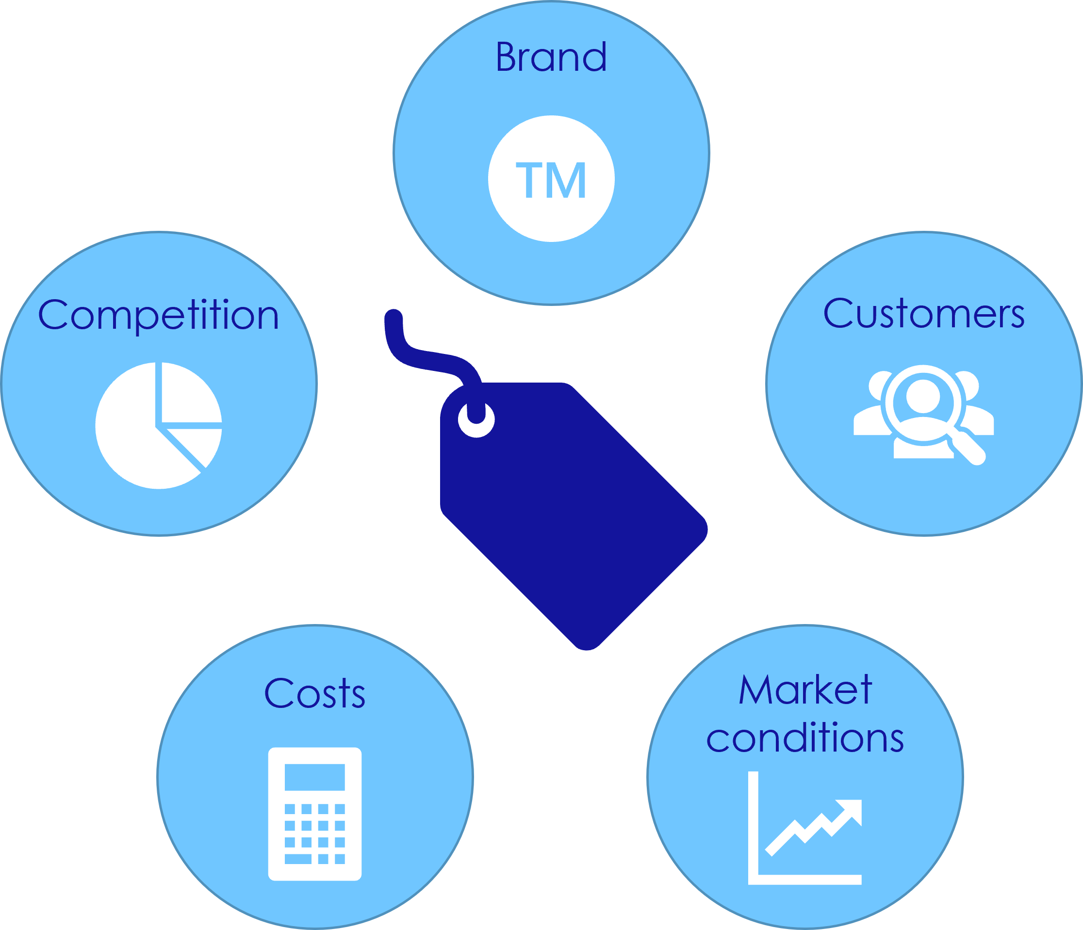 Pricing - Brand - Customers - Market Conditions - Costs - Competition